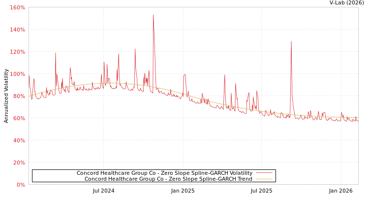 graph of Concord Healthcare Group Co S0GARCH