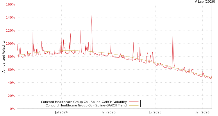graph of Concord Healthcare Group Co SGARCH