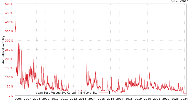 graph of Japan Best Rescue Sys Co Ltd MEM