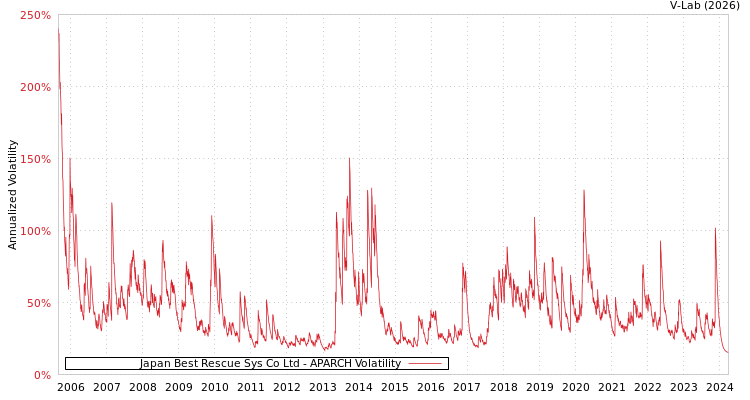 graph of Japan Best Rescue Sys Co Ltd APARCH