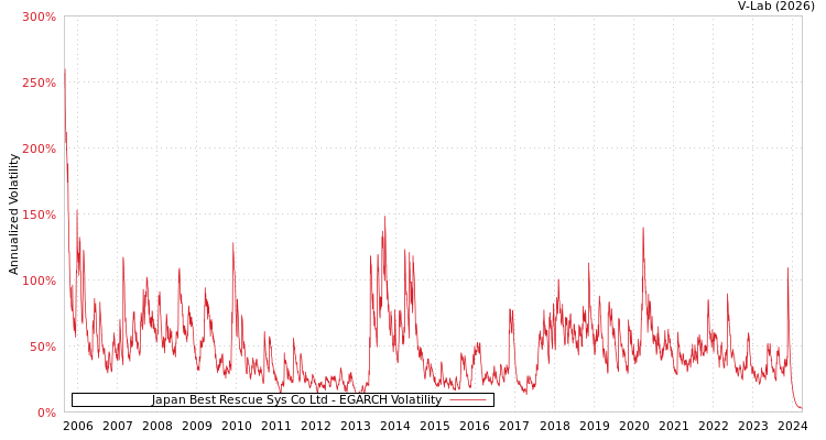 graph of Japan Best Rescue Sys Co Ltd EGARCH