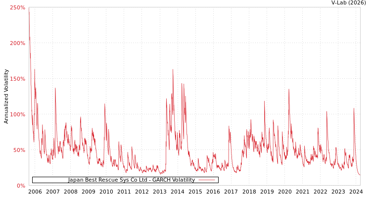 graph of Japan Best Rescue Sys Co Ltd GARCH