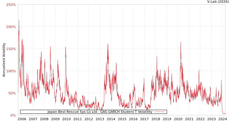 graph of Japan Best Rescue Sys Co Ltd GAS-GARCH-T
