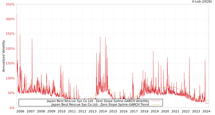 graph of Japan Best Rescue Sys Co Ltd S0GARCH