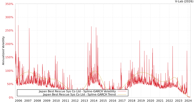 graph of Japan Best Rescue Sys Co Ltd SGARCH