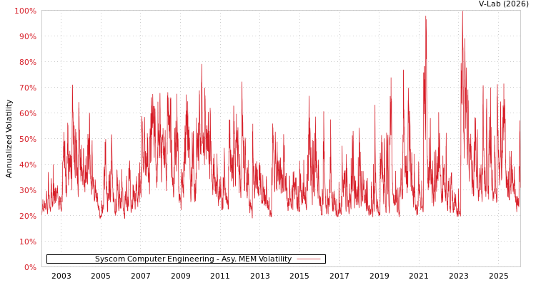 graph of Syscom Computer Engineering AMEM
