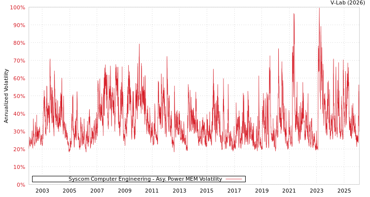 graph of Syscom Computer Engineering APMEM