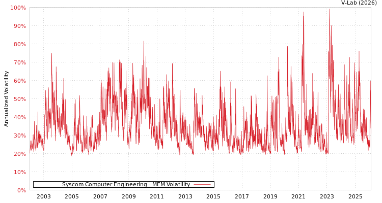 graph of Syscom Computer Engineering MEM