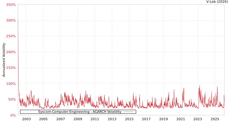 graph of Syscom Computer Engineering AGARCH