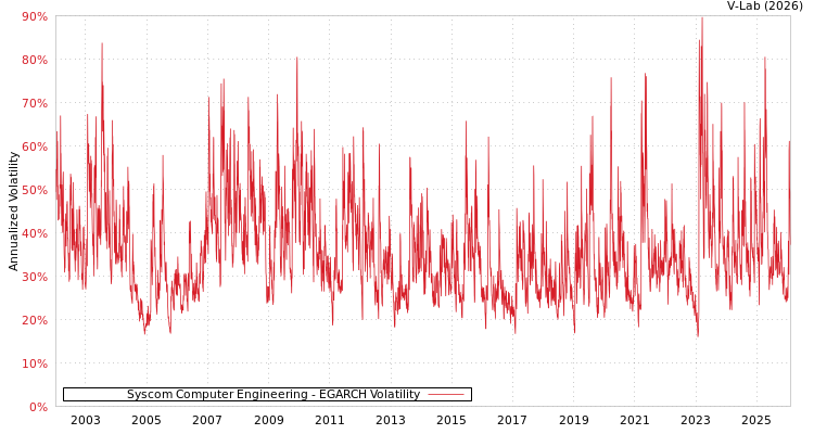 graph of Syscom Computer Engineering EGARCH