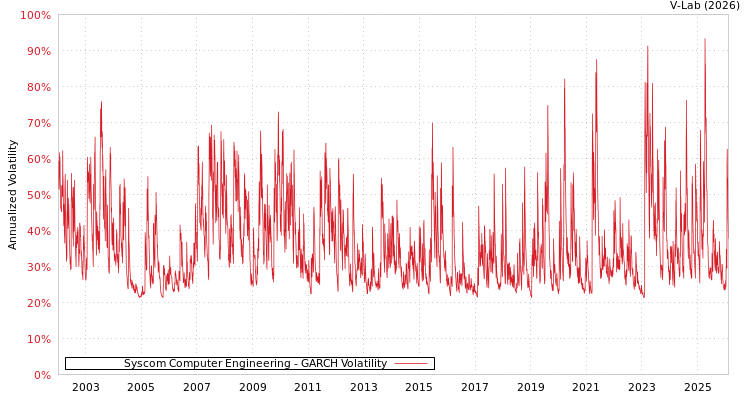 graph of Syscom Computer Engineering GARCH