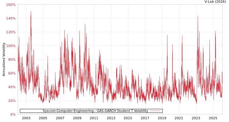 graph of Syscom Computer Engineering GAS-GARCH-T