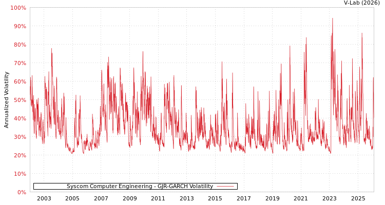 graph of Syscom Computer Engineering GJR-GARCH