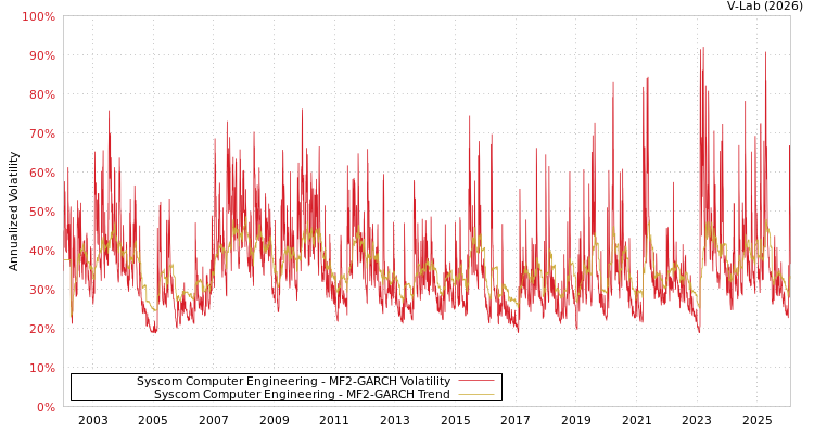 graph of Syscom Computer Engineering MF2-GARCH