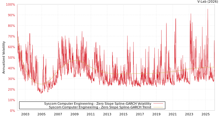 graph of Syscom Computer Engineering S0GARCH