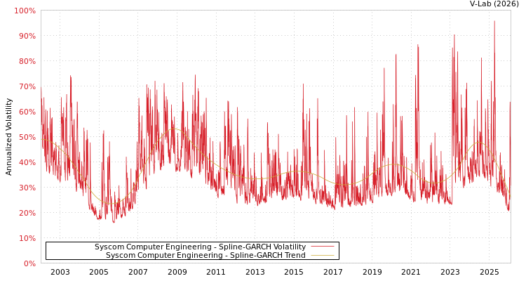 graph of Syscom Computer Engineering SGARCH