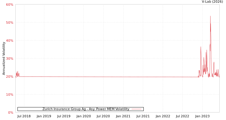graph of Zurich Insurance Group Ag APMEM