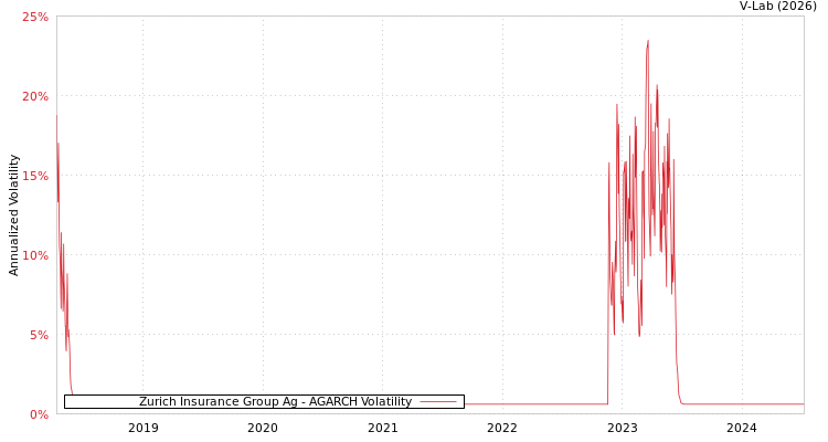 graph of Zurich Insurance Group Ag AGARCH