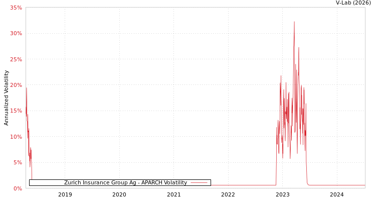 graph of Zurich Insurance Group Ag APARCH