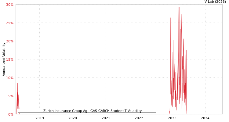 graph of Zurich Insurance Group Ag GAS-GARCH-T