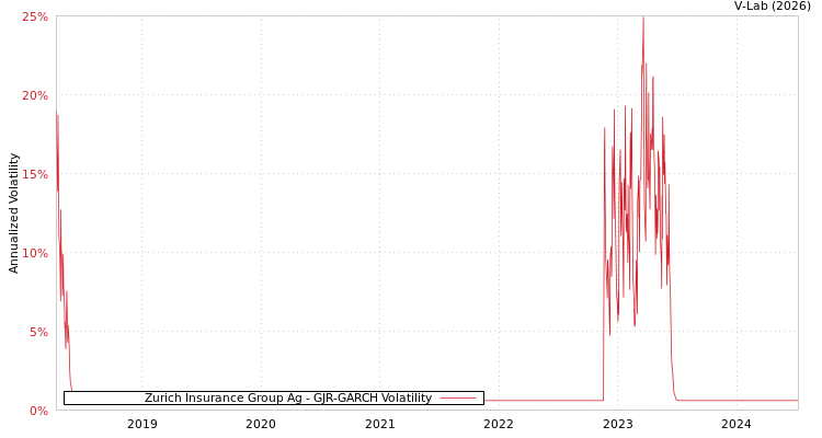 graph of Zurich Insurance Group Ag GJR-GARCH