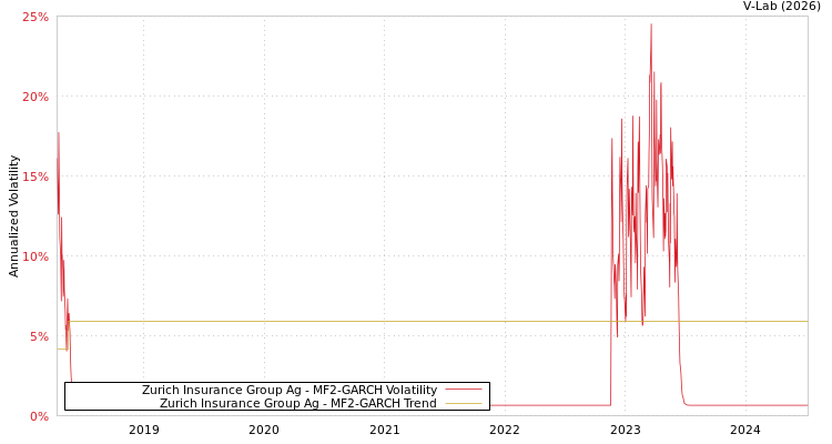 graph of Zurich Insurance Group Ag MF2-GARCH