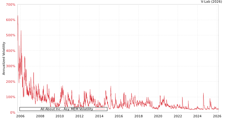 graph of All About Inc AMEM
