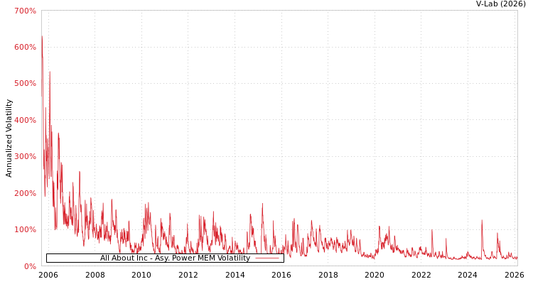 graph of All About Inc APMEM