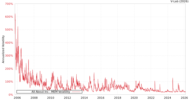 graph of All About Inc MEM