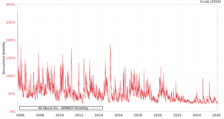 graph of All About Inc APARCH
