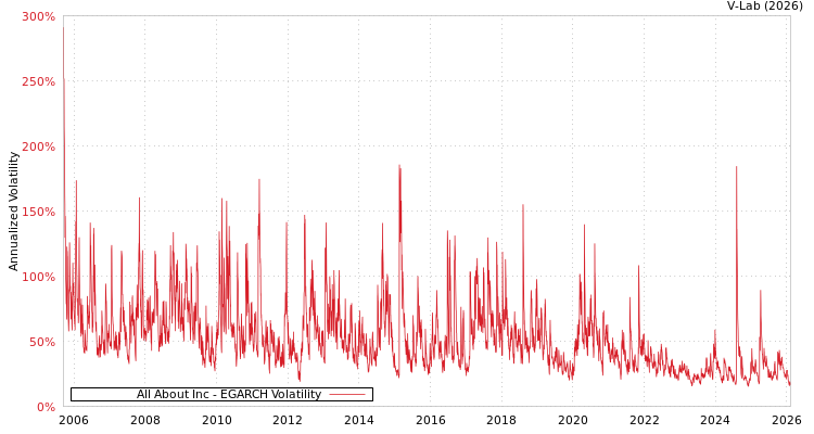 graph of All About Inc EGARCH