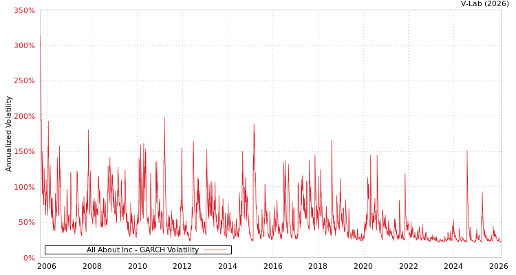 graph of All About Inc GARCH