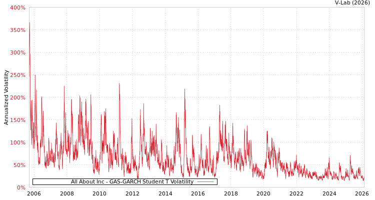 graph of All About Inc GAS-GARCH-T