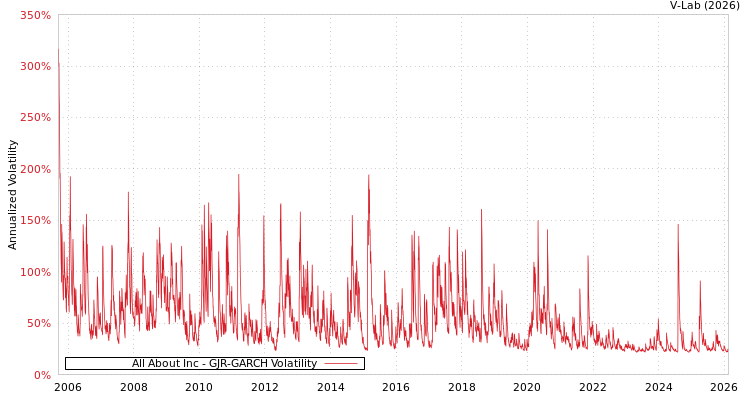 graph of All About Inc GJR-GARCH