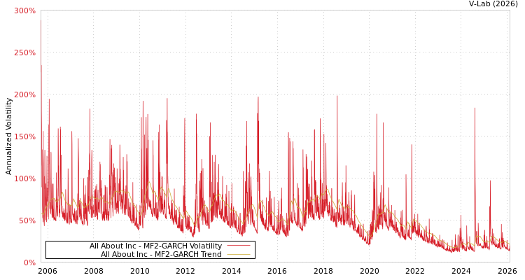 graph of All About Inc MF2-GARCH