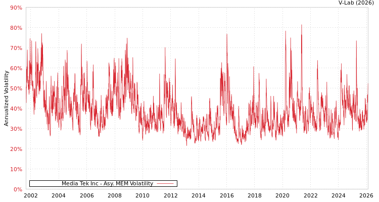 graph of Media Tek Inc AMEM