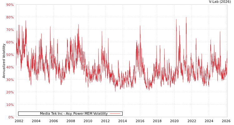 graph of Media Tek Inc APMEM