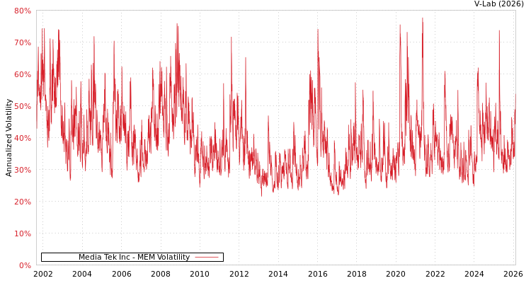 graph of Media Tek Inc MEM