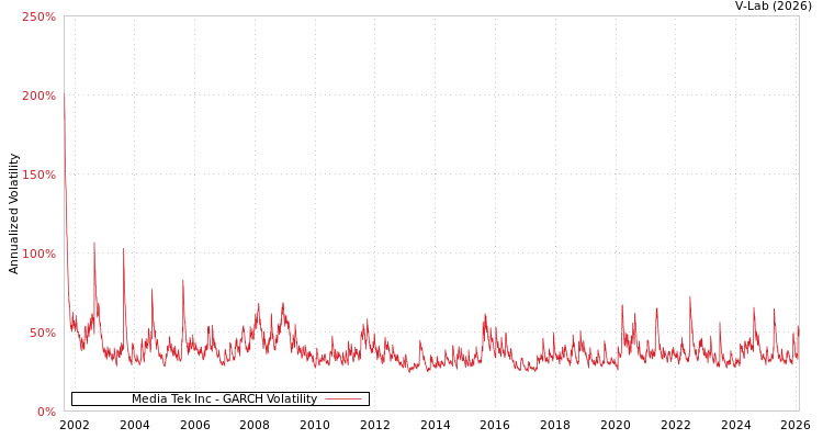 graph of Media Tek Inc GARCH