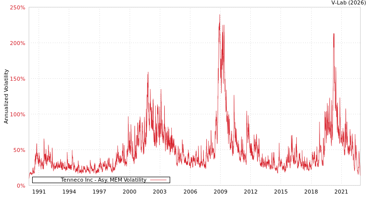 graph of Tenneco Inc AMEM