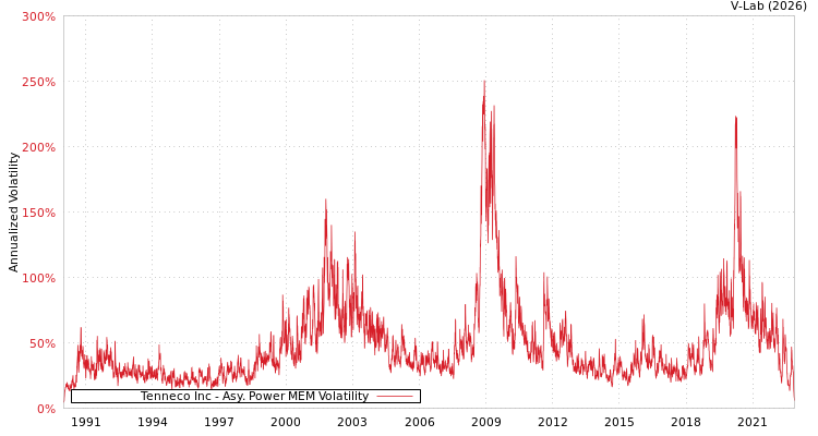 graph of Tenneco Inc APMEM