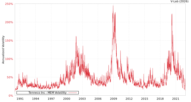 graph of Tenneco Inc MEM