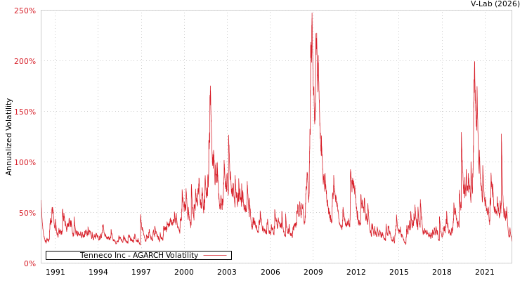 graph of Tenneco Inc AGARCH