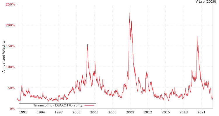 graph of Tenneco Inc EGARCH