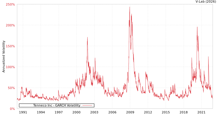 graph of Tenneco Inc GARCH