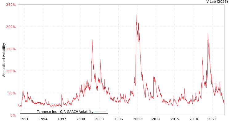 graph of Tenneco Inc GJR-GARCH