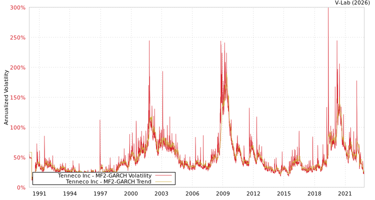 graph of Tenneco Inc MF2-GARCH