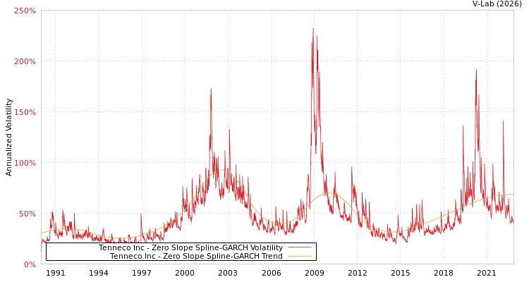 graph of Tenneco Inc S0GARCH