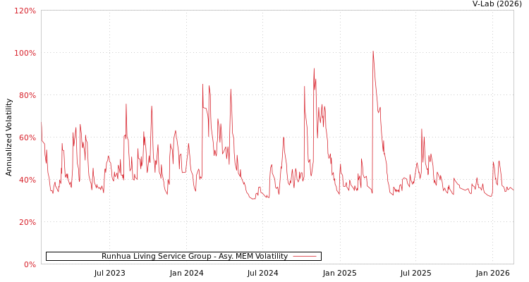 graph of Runhua Living Service Group AMEM
