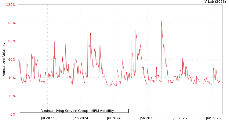 graph of Runhua Living Service Group MEM